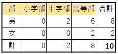 R6寄宿舎舎生数